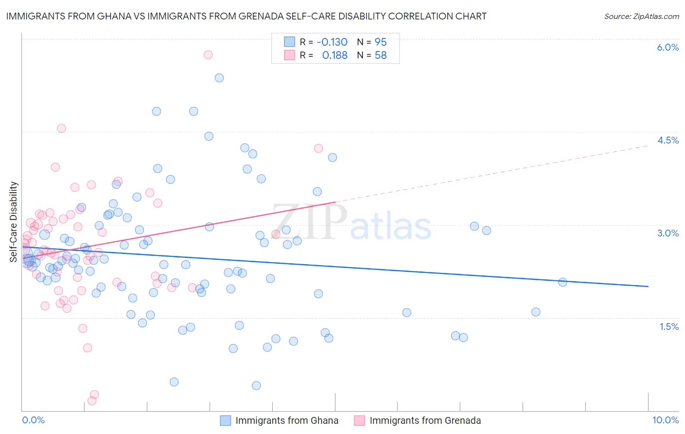 Immigrants from Ghana vs Immigrants from Grenada Self-Care Disability