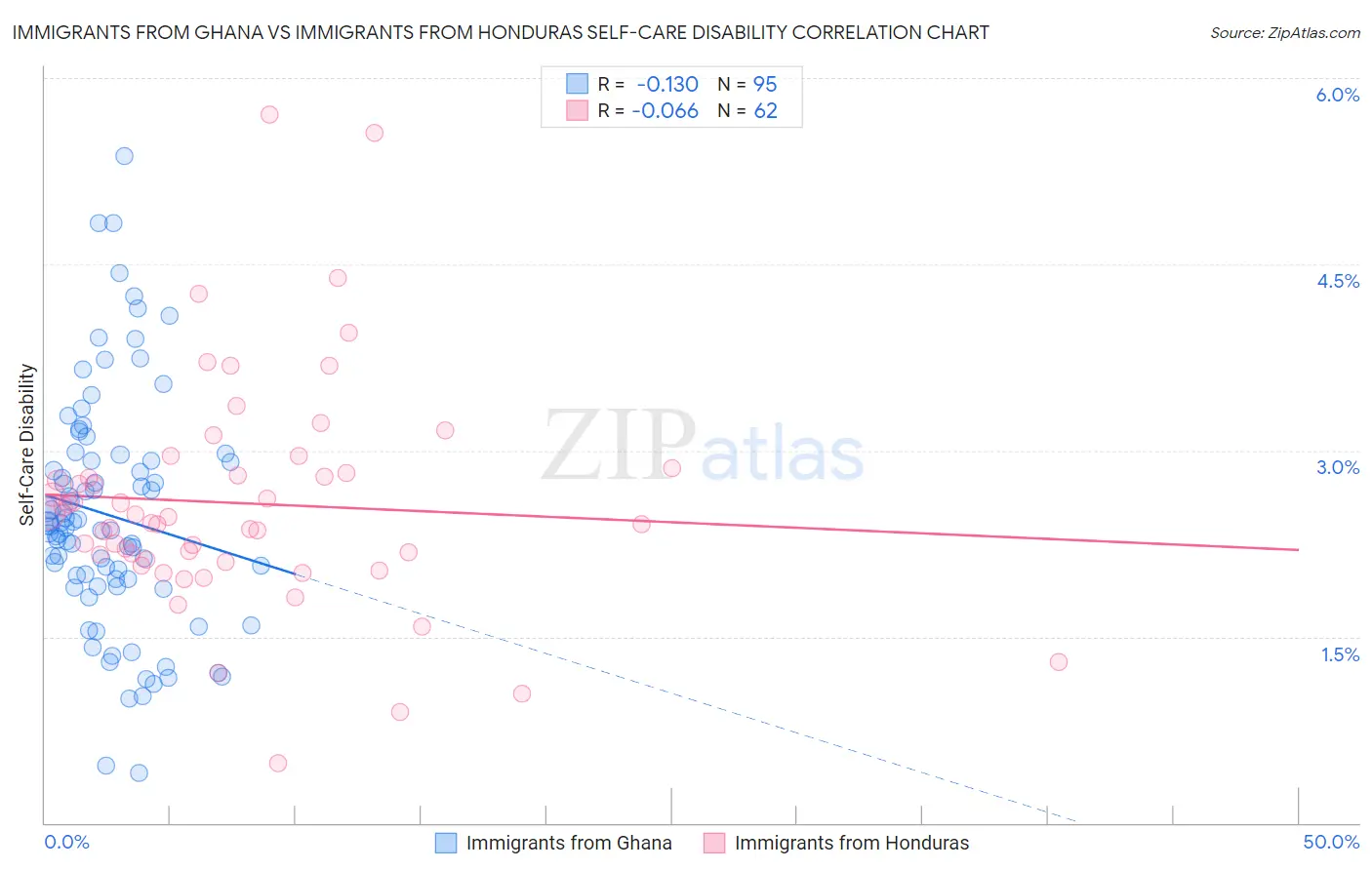 Immigrants from Ghana vs Immigrants from Honduras Self-Care Disability