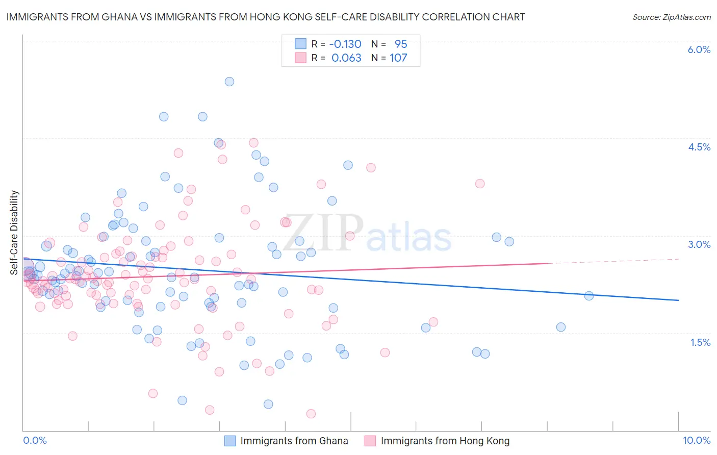 Immigrants from Ghana vs Immigrants from Hong Kong Self-Care Disability