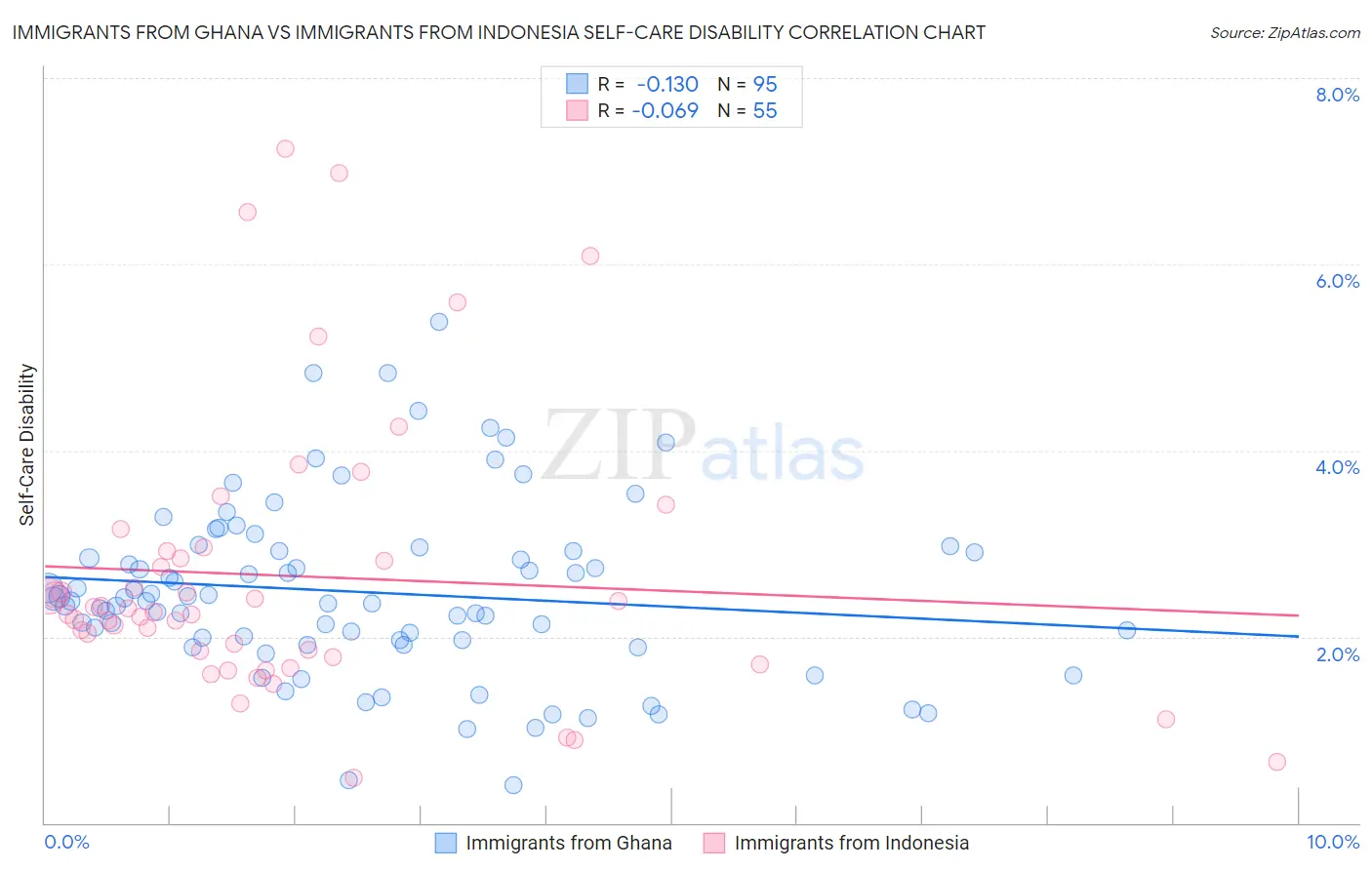 Immigrants from Ghana vs Immigrants from Indonesia Self-Care Disability
