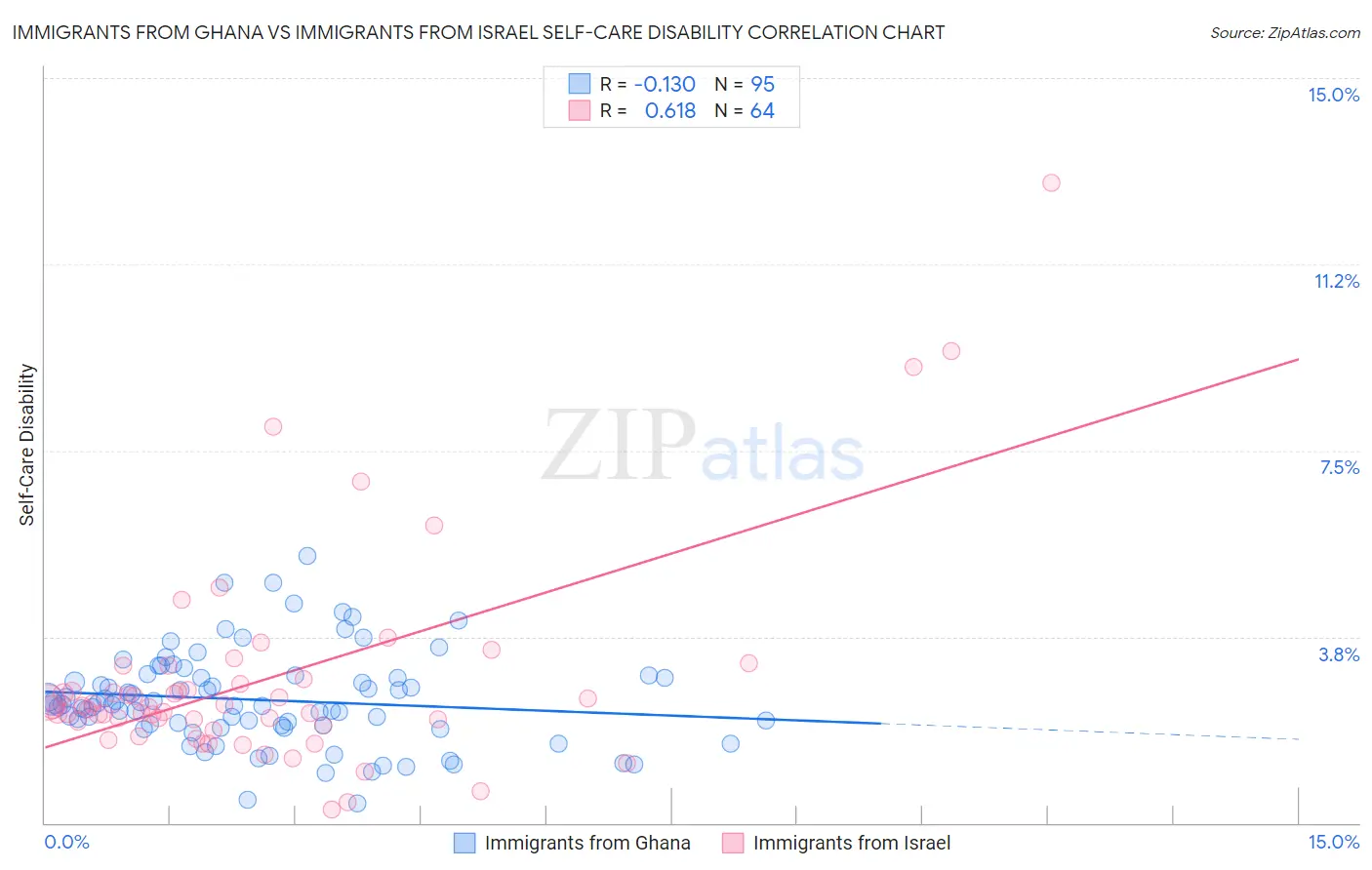 Immigrants from Ghana vs Immigrants from Israel Self-Care Disability