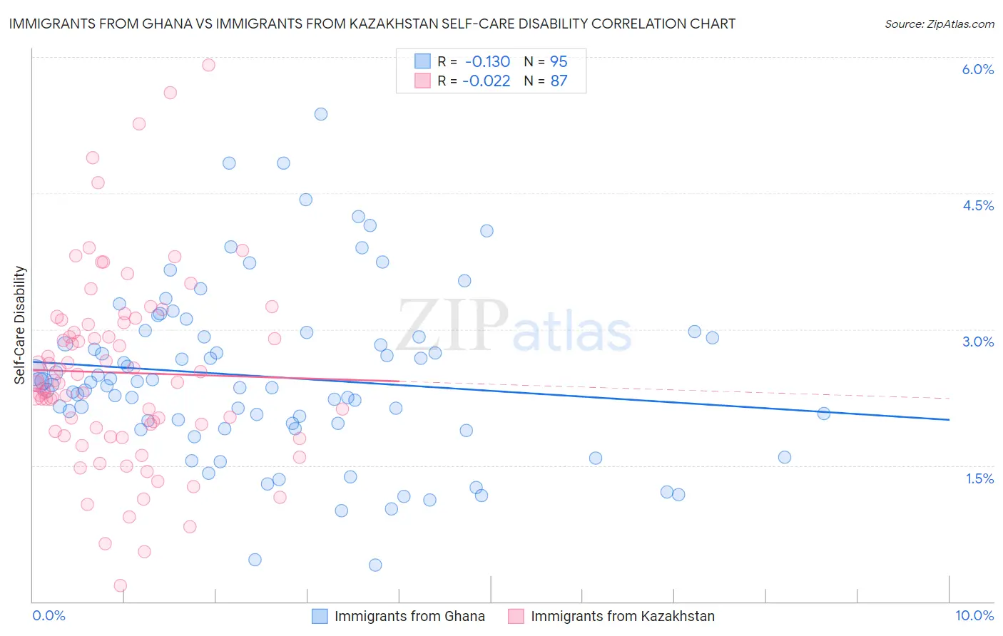 Immigrants from Ghana vs Immigrants from Kazakhstan Self-Care Disability