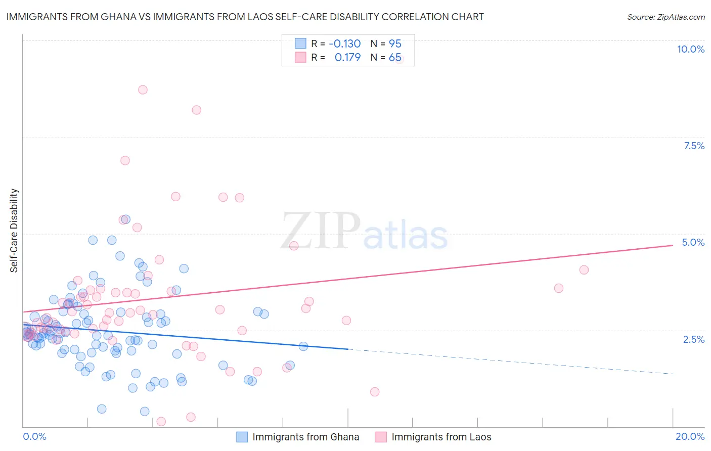 Immigrants from Ghana vs Immigrants from Laos Self-Care Disability