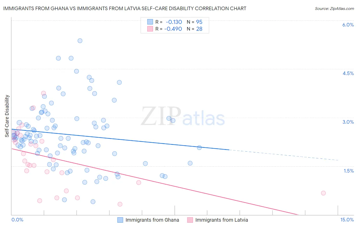 Immigrants from Ghana vs Immigrants from Latvia Self-Care Disability