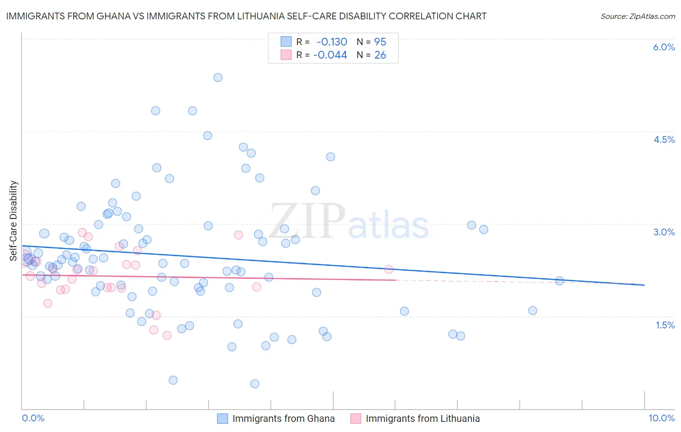 Immigrants from Ghana vs Immigrants from Lithuania Self-Care Disability