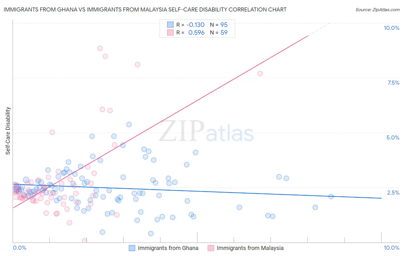 Immigrants from Ghana vs Immigrants from Malaysia Self-Care Disability