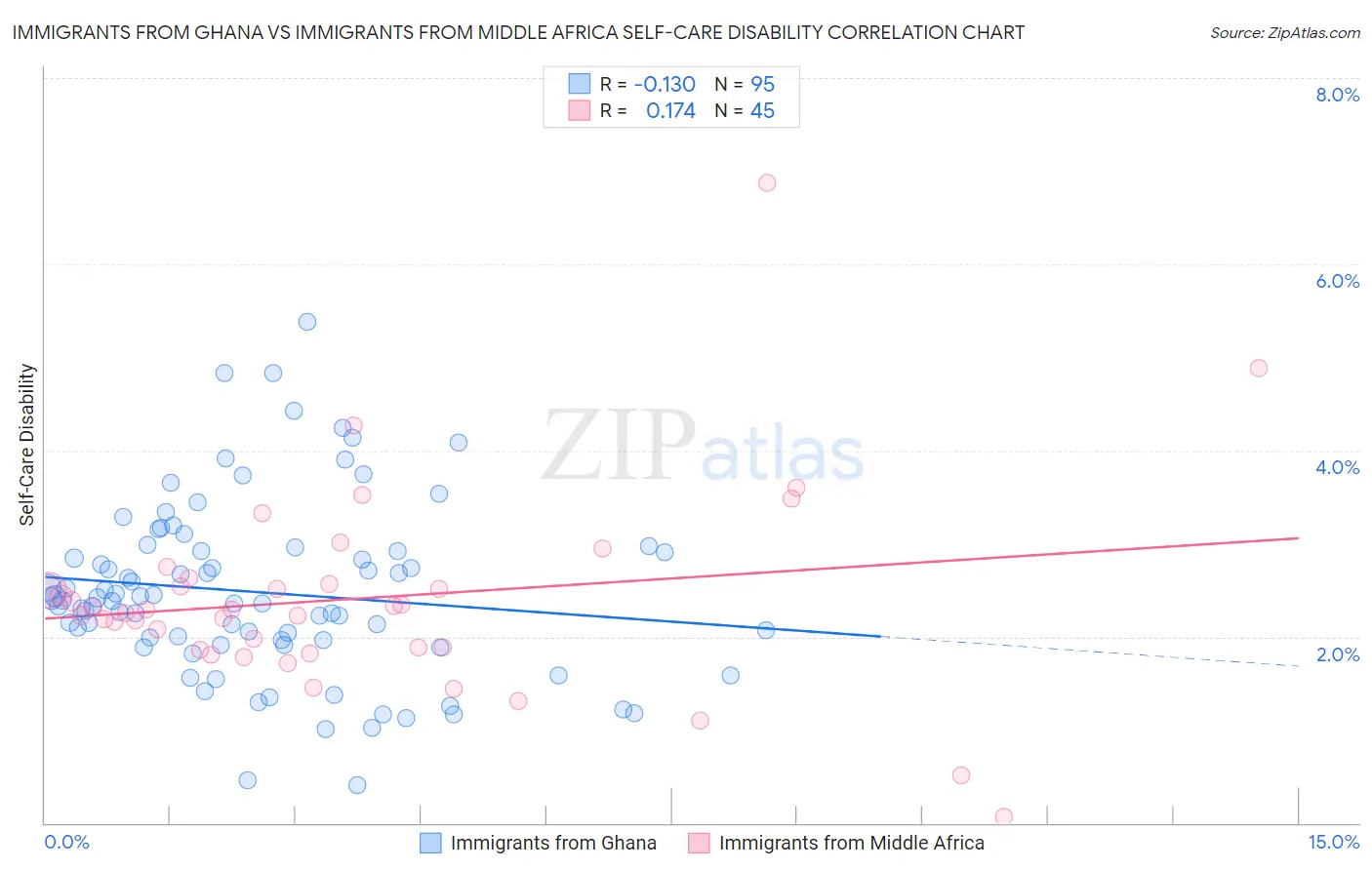 Immigrants from Ghana vs Immigrants from Middle Africa Self-Care Disability
