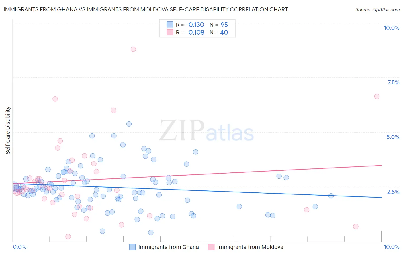 Immigrants from Ghana vs Immigrants from Moldova Self-Care Disability