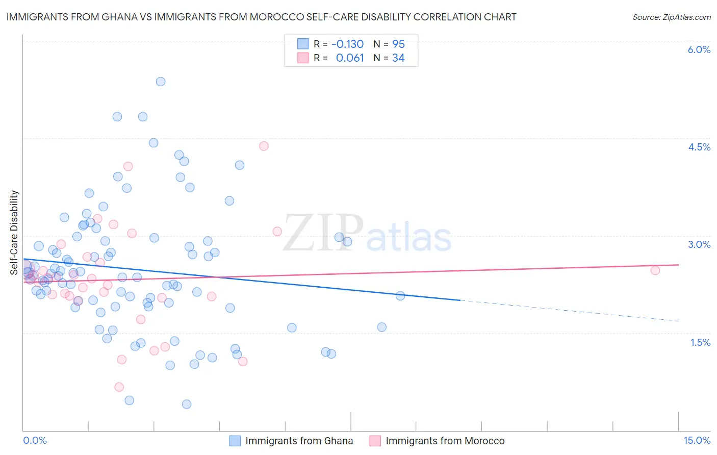 Immigrants from Ghana vs Immigrants from Morocco Self-Care Disability