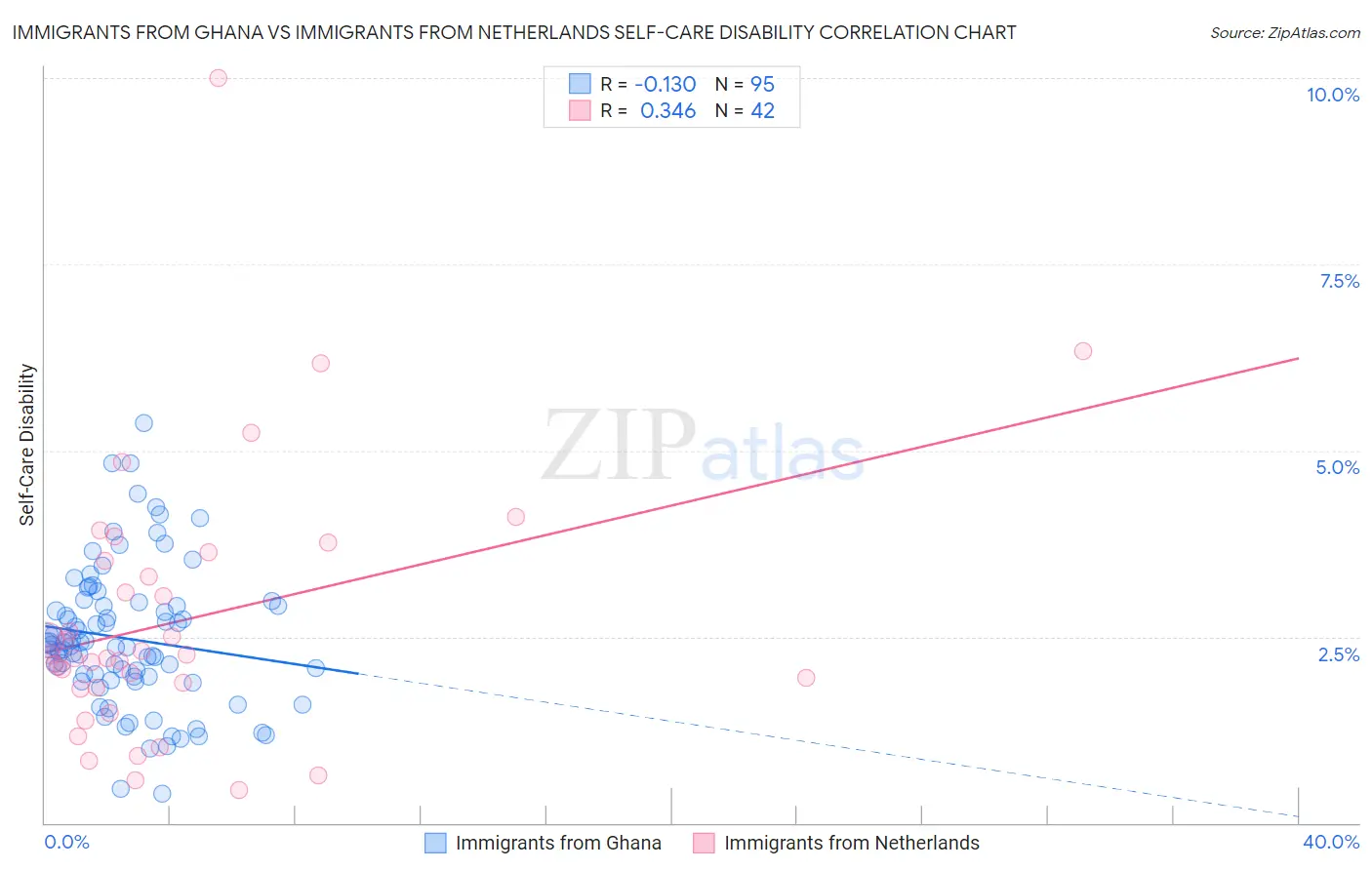 Immigrants from Ghana vs Immigrants from Netherlands Self-Care Disability