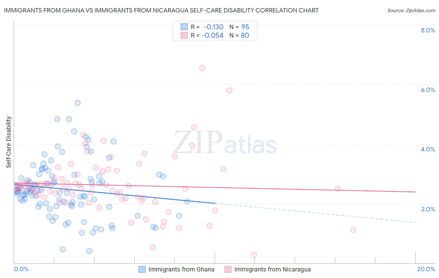 Immigrants from Ghana vs Immigrants from Nicaragua Self-Care Disability