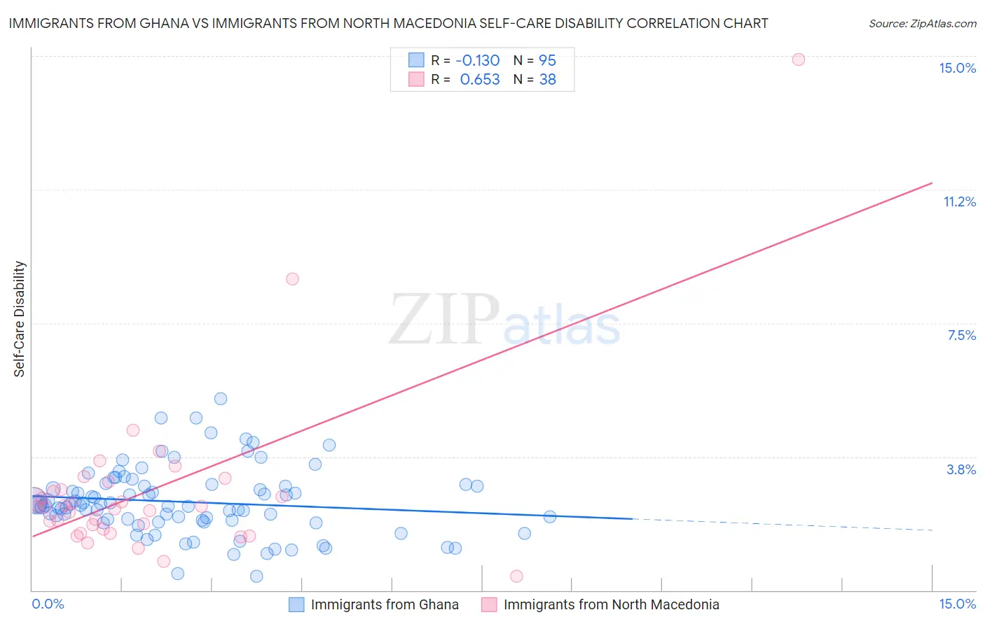 Immigrants from Ghana vs Immigrants from North Macedonia Self-Care Disability