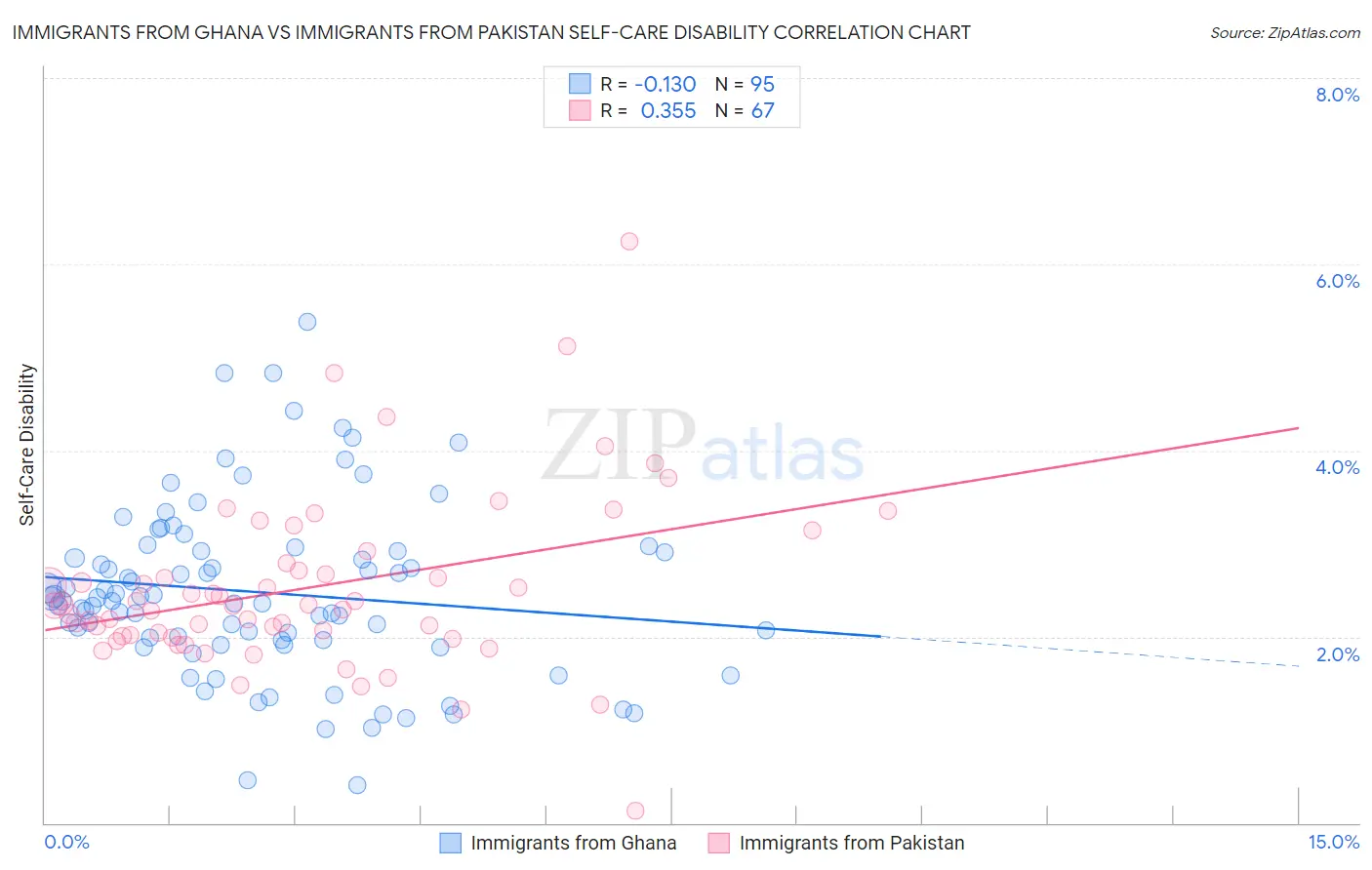 Immigrants from Ghana vs Immigrants from Pakistan Self-Care Disability