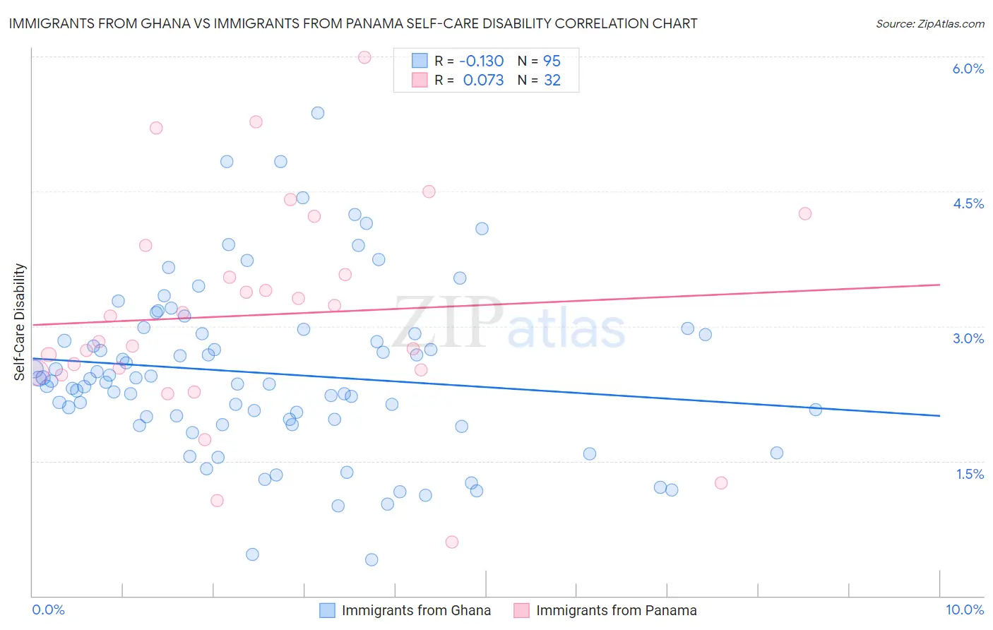 Immigrants from Ghana vs Immigrants from Panama Self-Care Disability