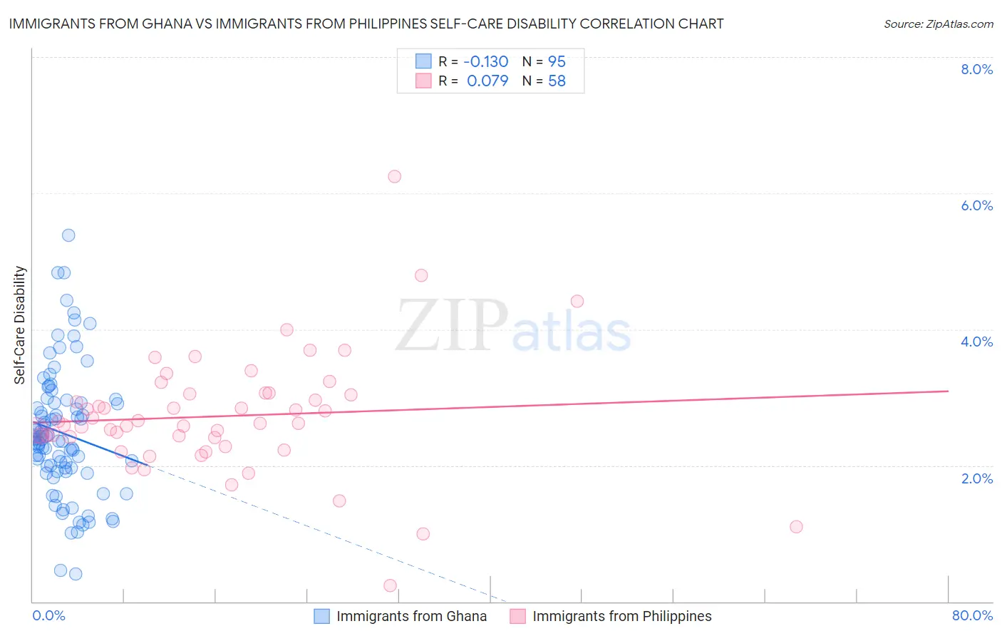 Immigrants from Ghana vs Immigrants from Philippines Self-Care Disability