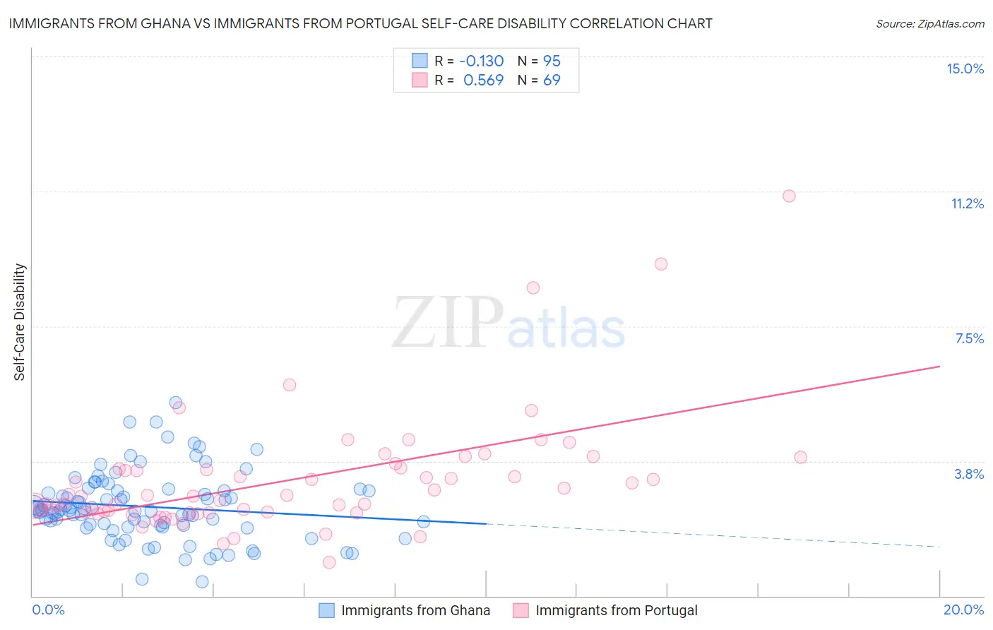 Immigrants from Ghana vs Immigrants from Portugal Self-Care Disability