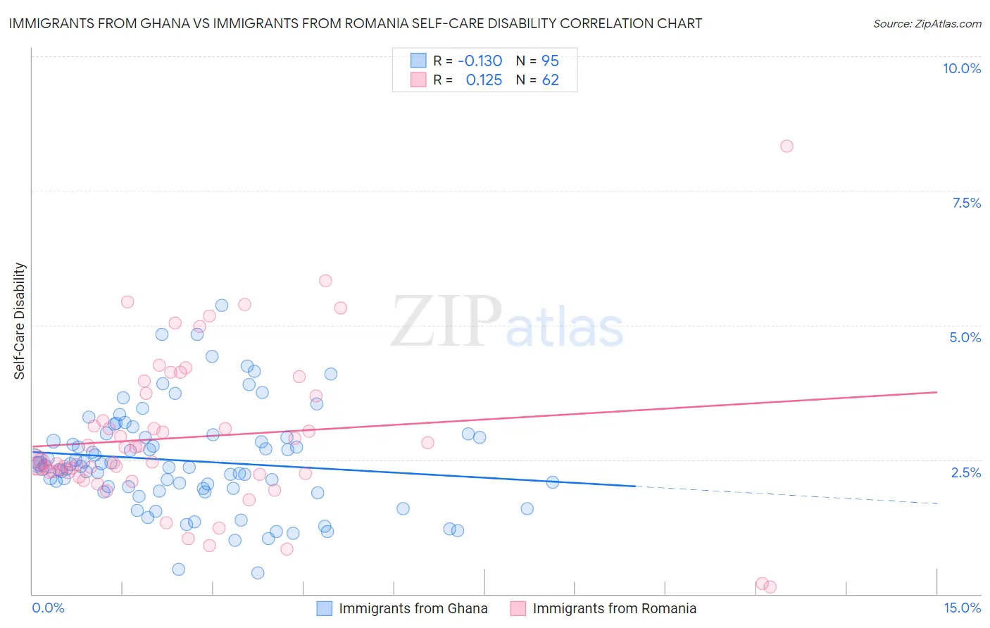 Immigrants from Ghana vs Immigrants from Romania Self-Care Disability