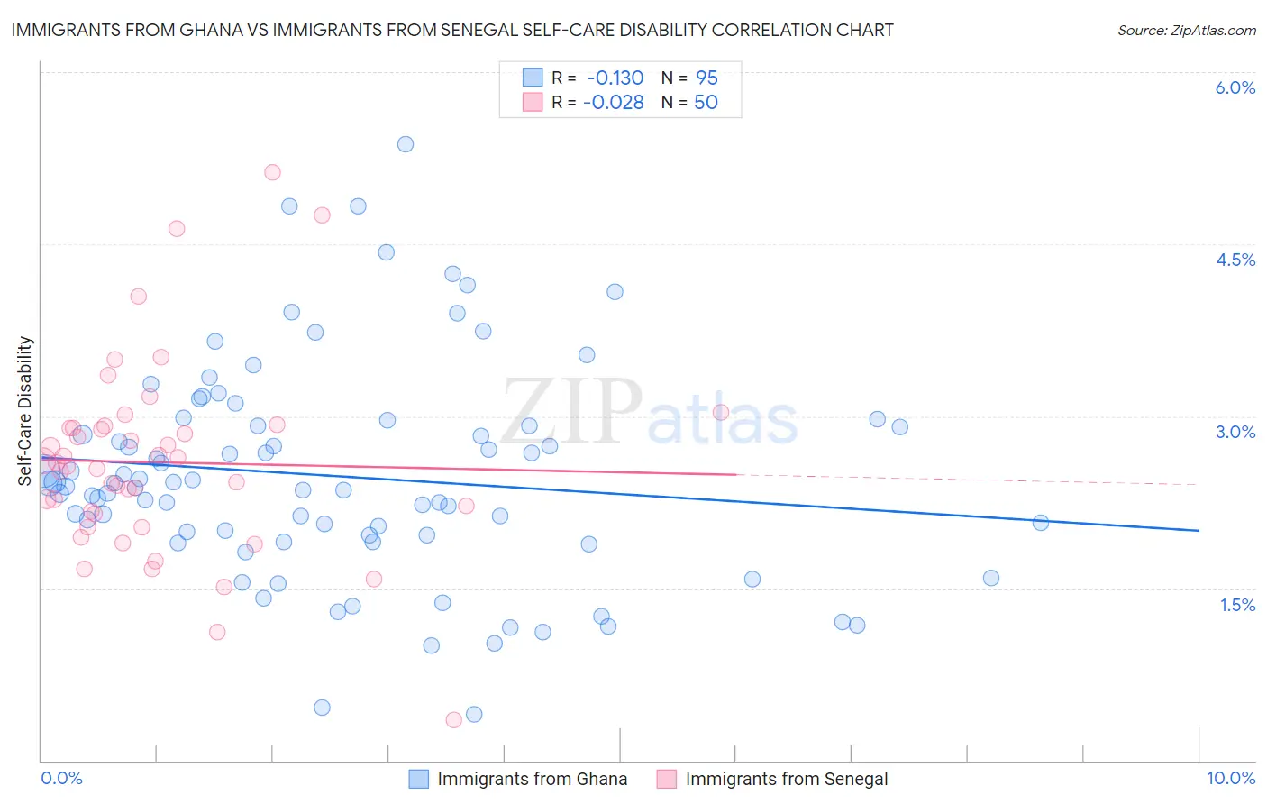 Immigrants from Ghana vs Immigrants from Senegal Self-Care Disability