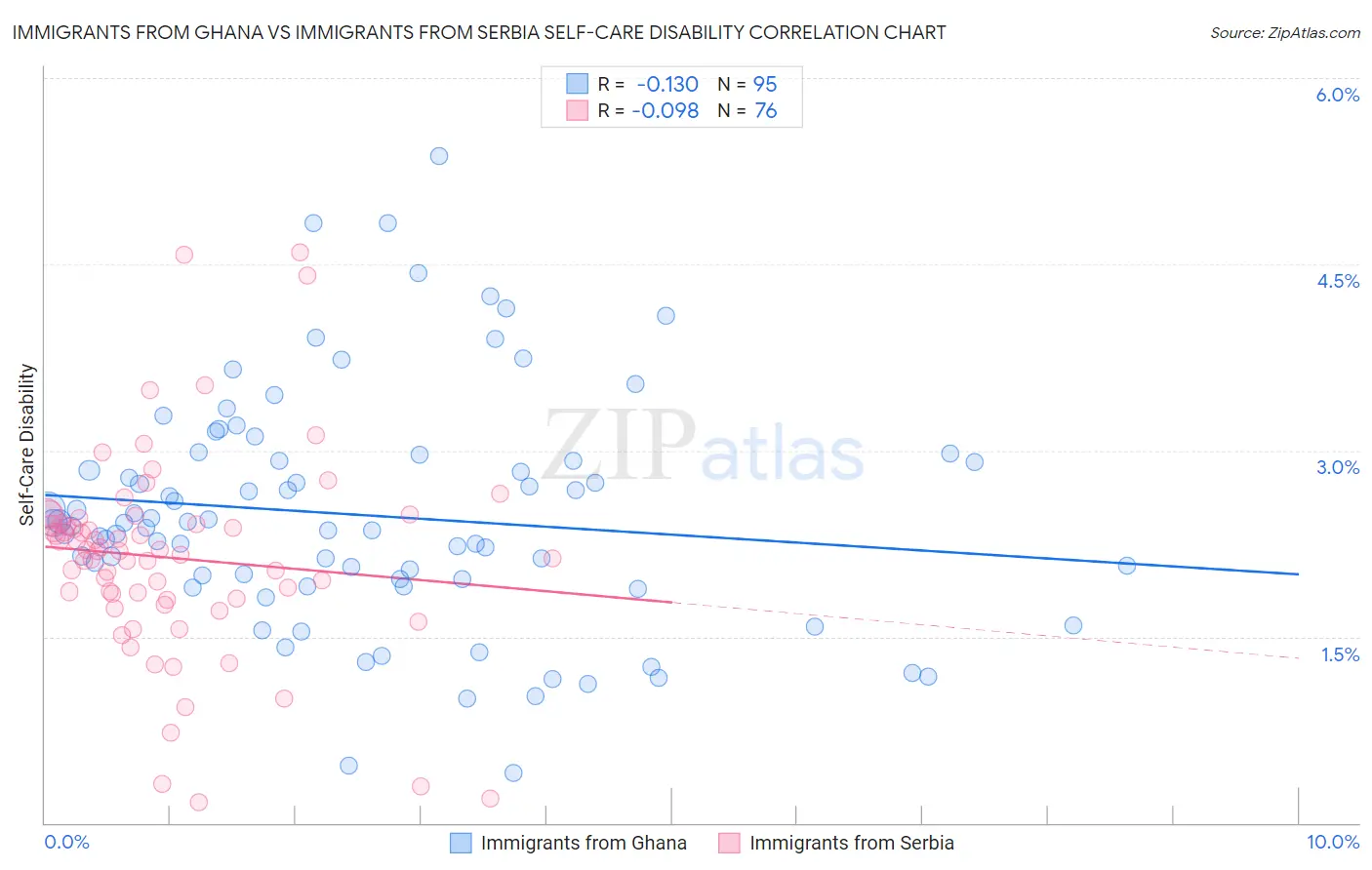Immigrants from Ghana vs Immigrants from Serbia Self-Care Disability
