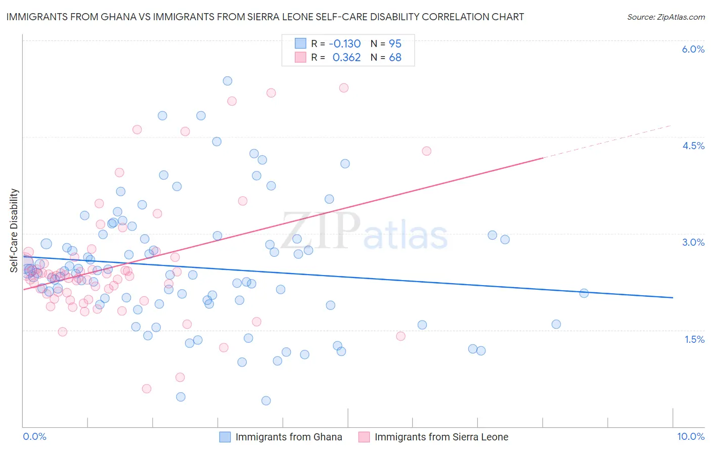 Immigrants from Ghana vs Immigrants from Sierra Leone Self-Care Disability
