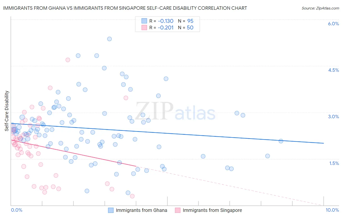 Immigrants from Ghana vs Immigrants from Singapore Self-Care Disability