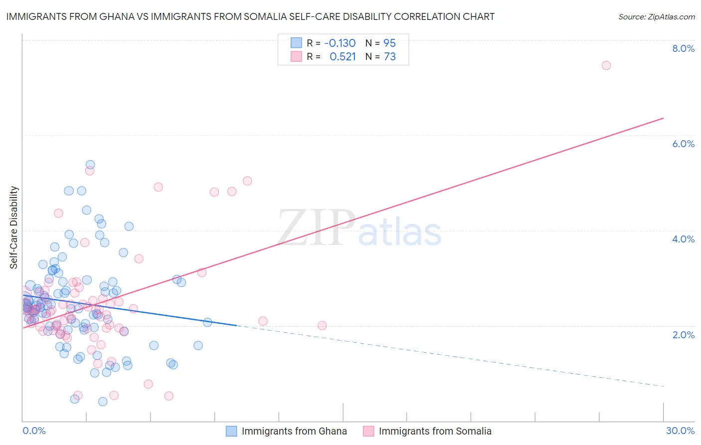 Immigrants from Ghana vs Immigrants from Somalia Self-Care Disability