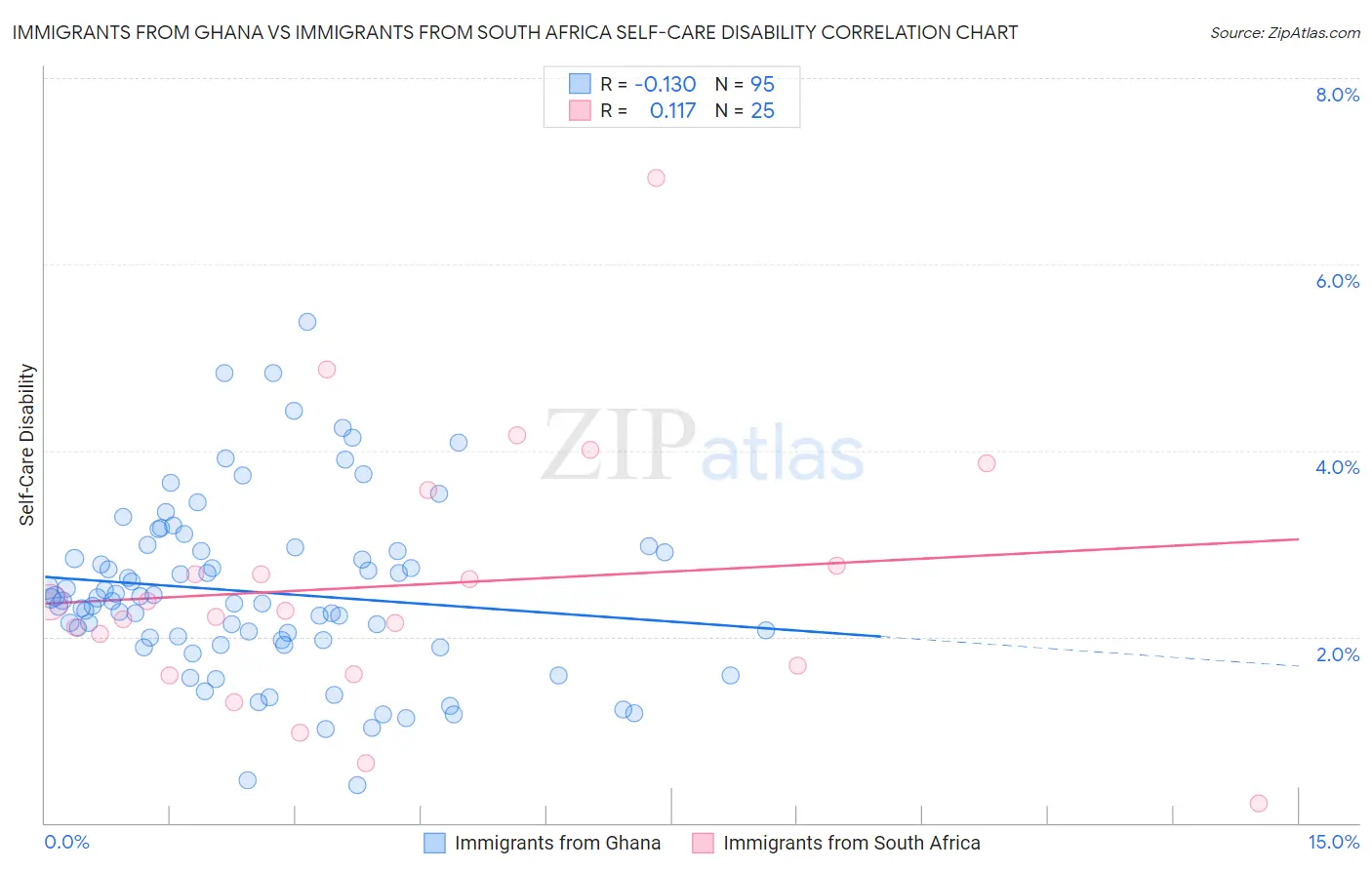 Immigrants from Ghana vs Immigrants from South Africa Self-Care Disability