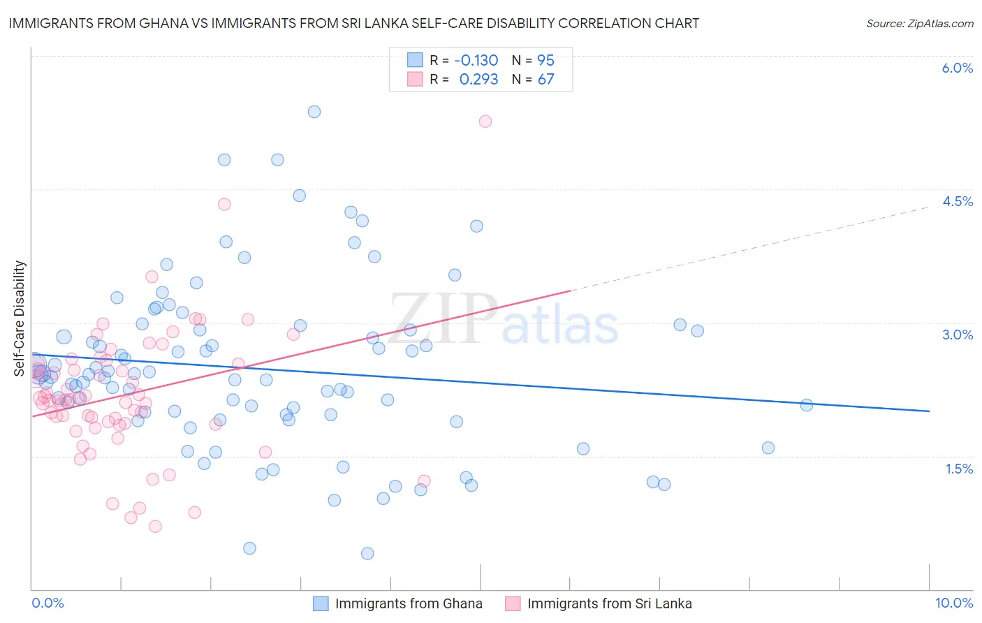 Immigrants from Ghana vs Immigrants from Sri Lanka Self-Care Disability