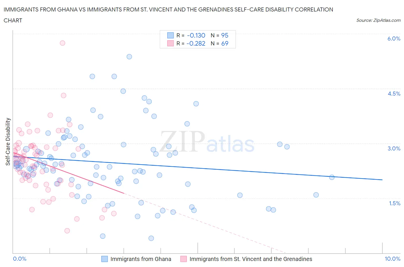 Immigrants from Ghana vs Immigrants from St. Vincent and the Grenadines Self-Care Disability