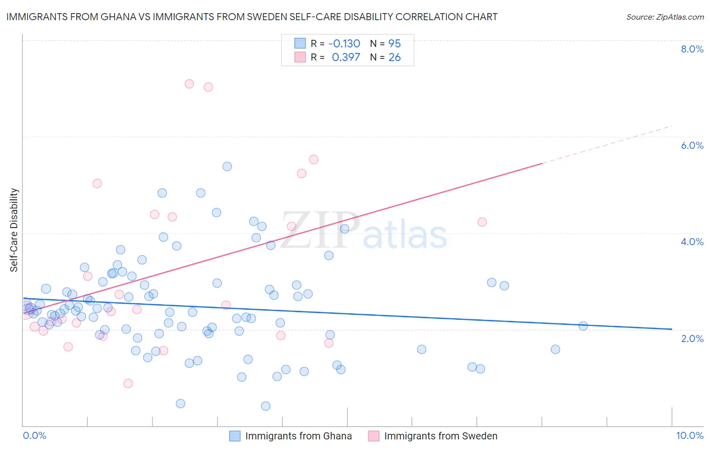 Immigrants from Ghana vs Immigrants from Sweden Self-Care Disability