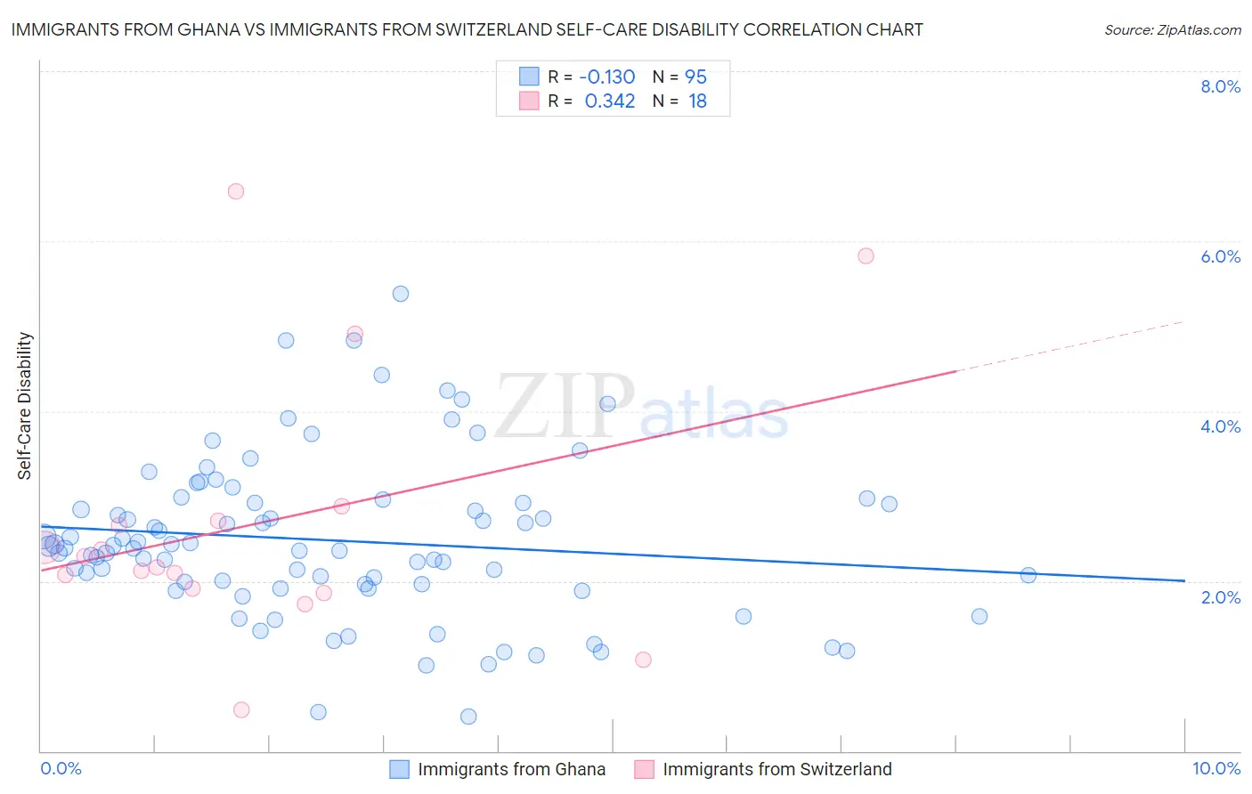 Immigrants from Ghana vs Immigrants from Switzerland Self-Care Disability