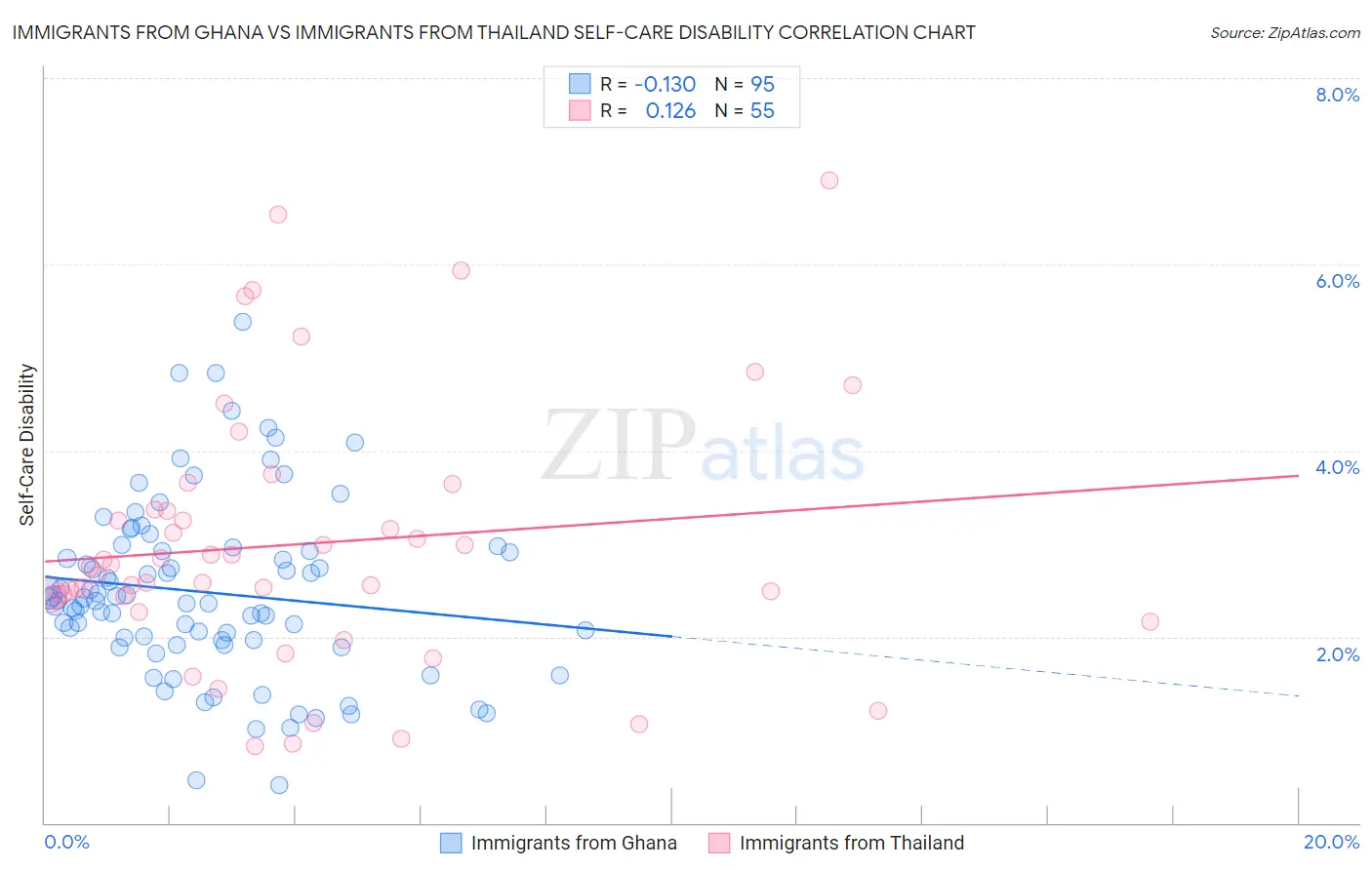 Immigrants from Ghana vs Immigrants from Thailand Self-Care Disability