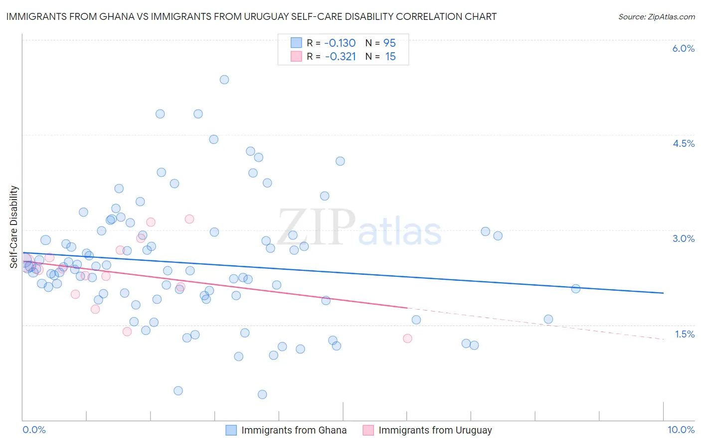 Immigrants from Ghana vs Immigrants from Uruguay Self-Care Disability