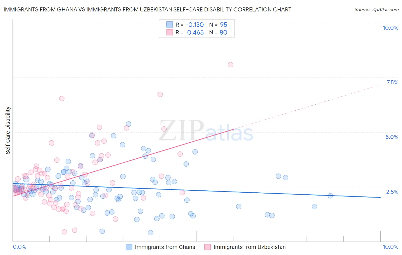 Immigrants from Ghana vs Immigrants from Uzbekistan Self-Care Disability