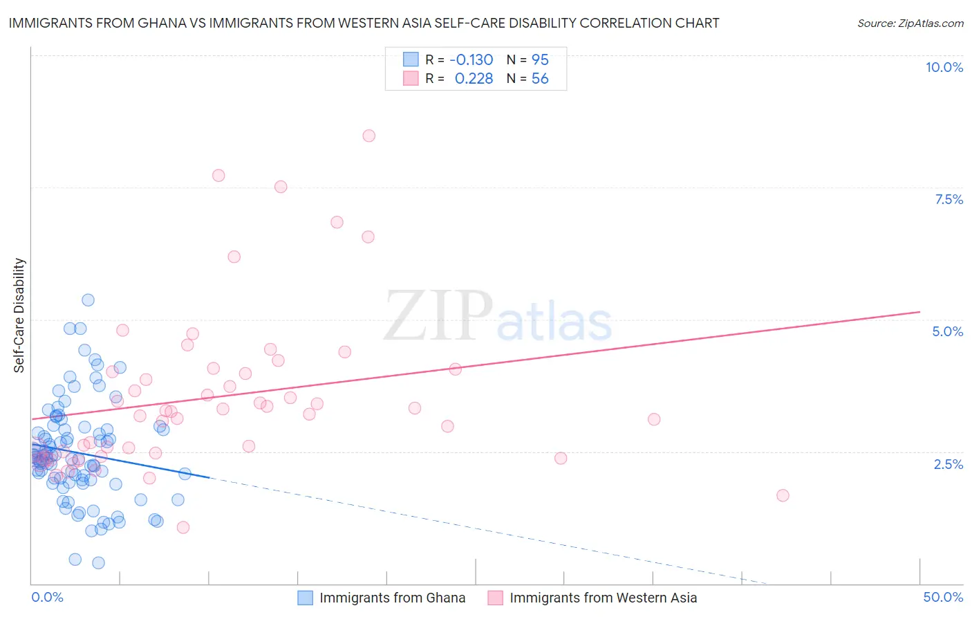 Immigrants from Ghana vs Immigrants from Western Asia Self-Care Disability
