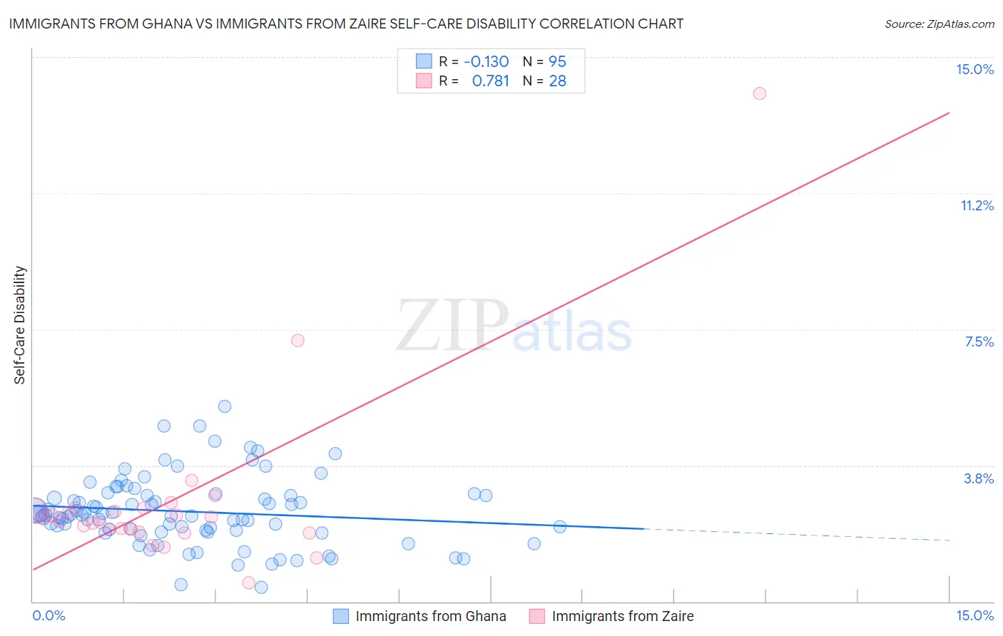 Immigrants from Ghana vs Immigrants from Zaire Self-Care Disability