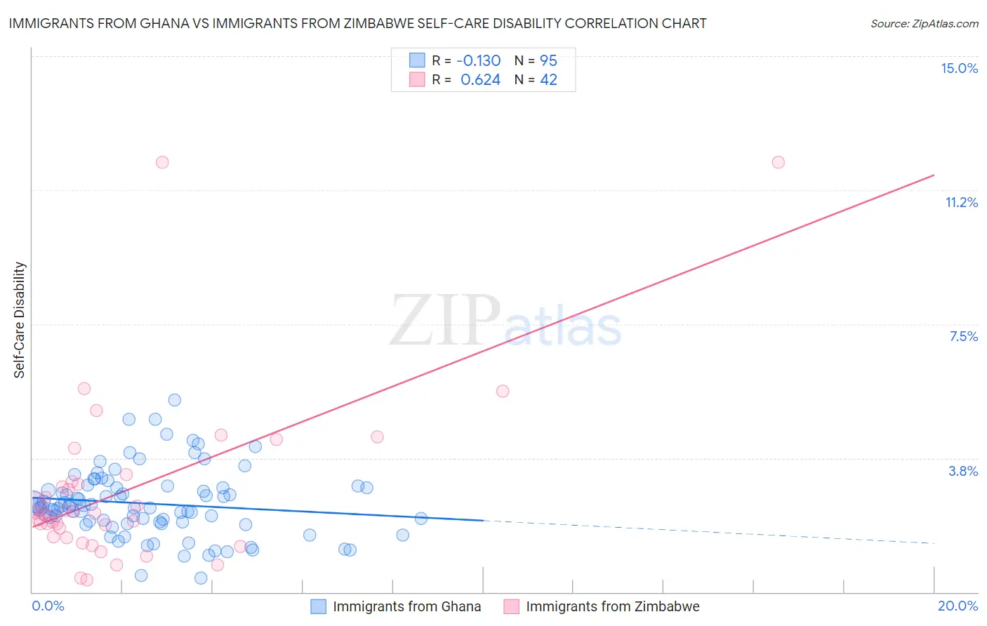 Immigrants from Ghana vs Immigrants from Zimbabwe Self-Care Disability