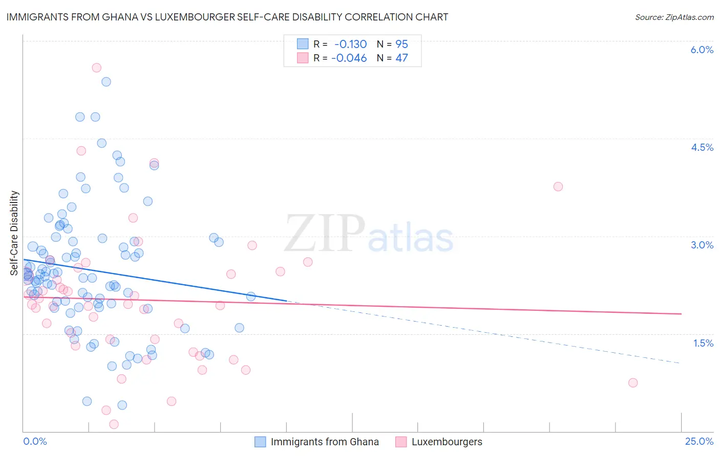 Immigrants from Ghana vs Luxembourger Self-Care Disability