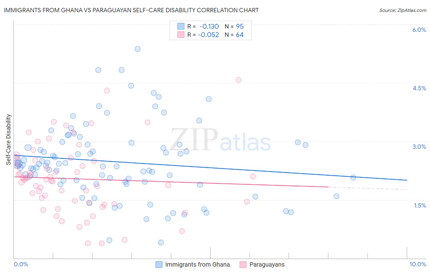 Immigrants from Ghana vs Paraguayan Self-Care Disability