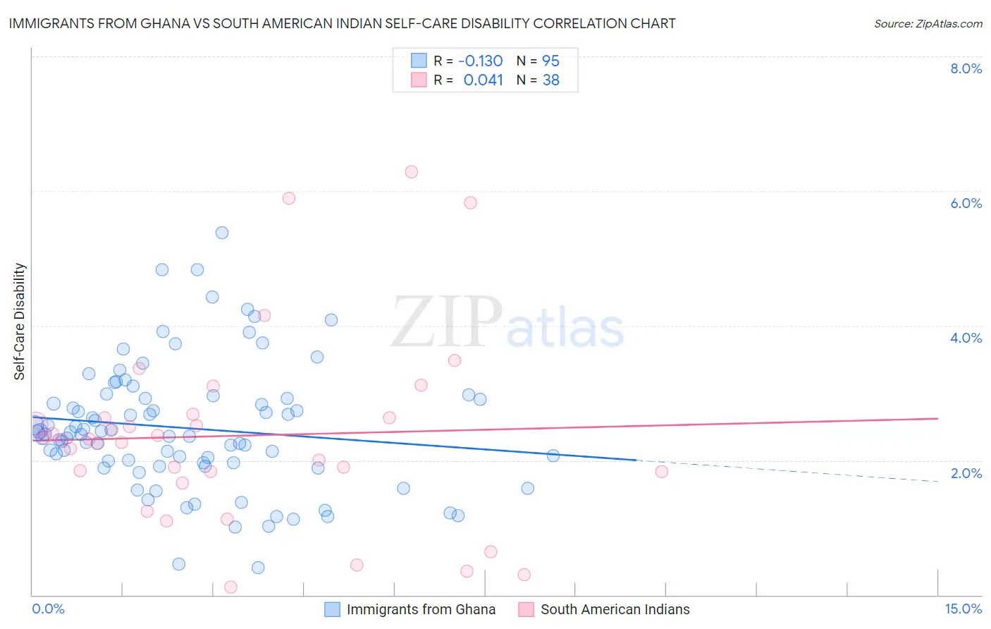 Immigrants from Ghana vs South American Indian Self-Care Disability