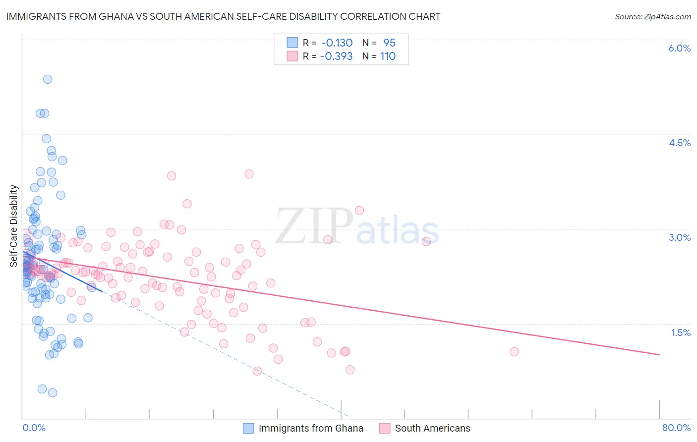 Immigrants from Ghana vs South American Self-Care Disability