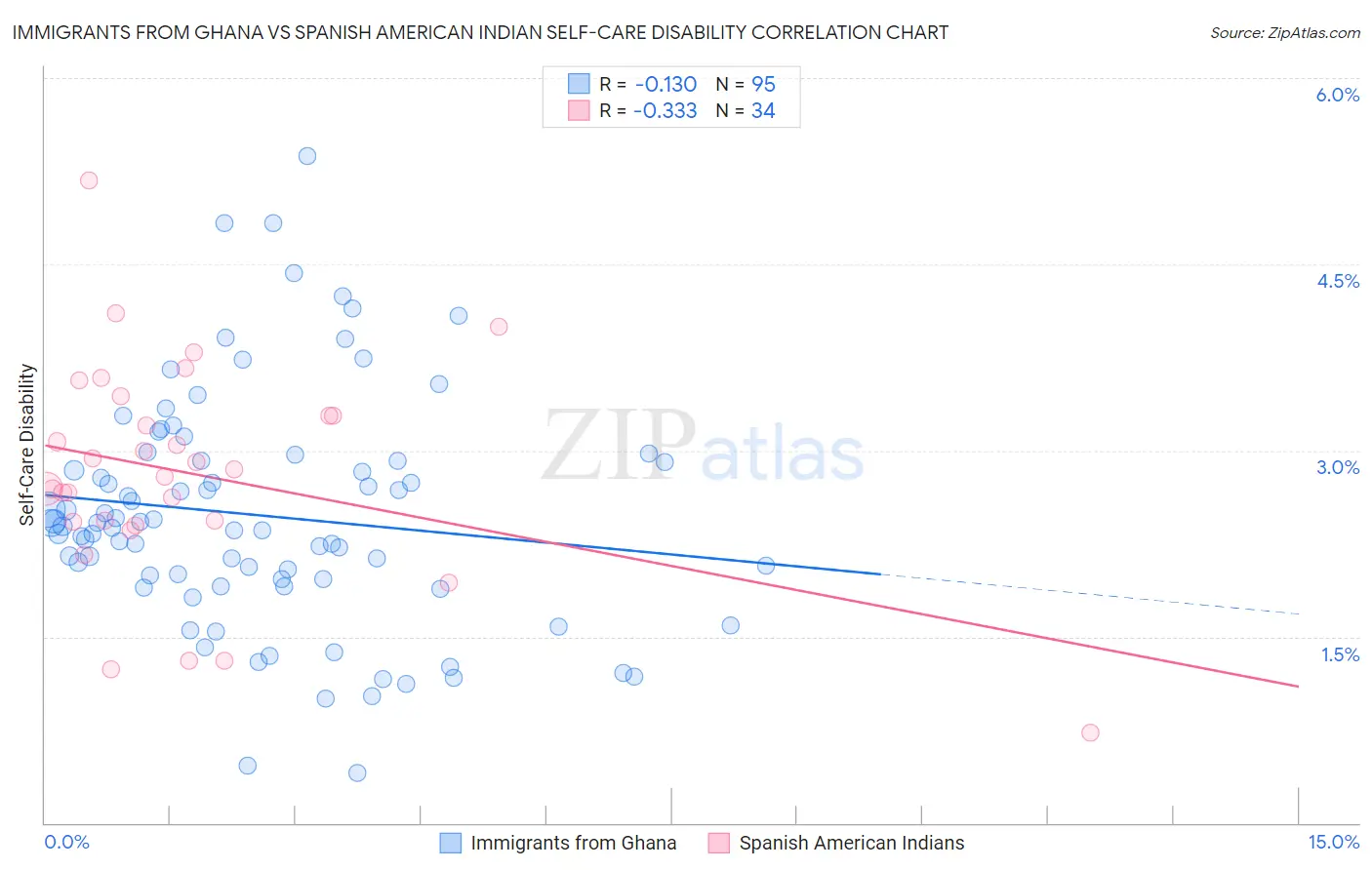 Immigrants from Ghana vs Spanish American Indian Self-Care Disability