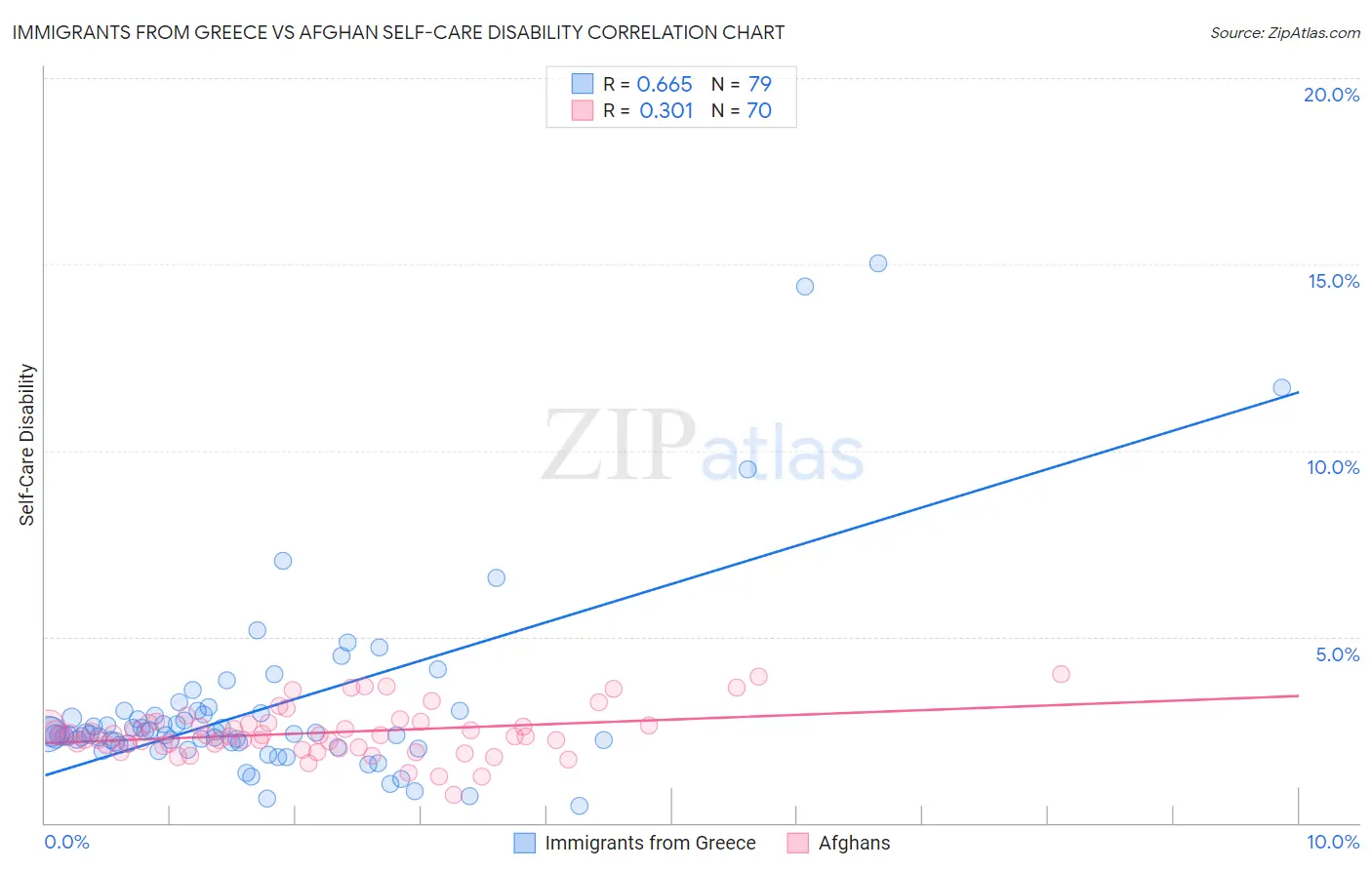 Immigrants from Greece vs Afghan Self-Care Disability