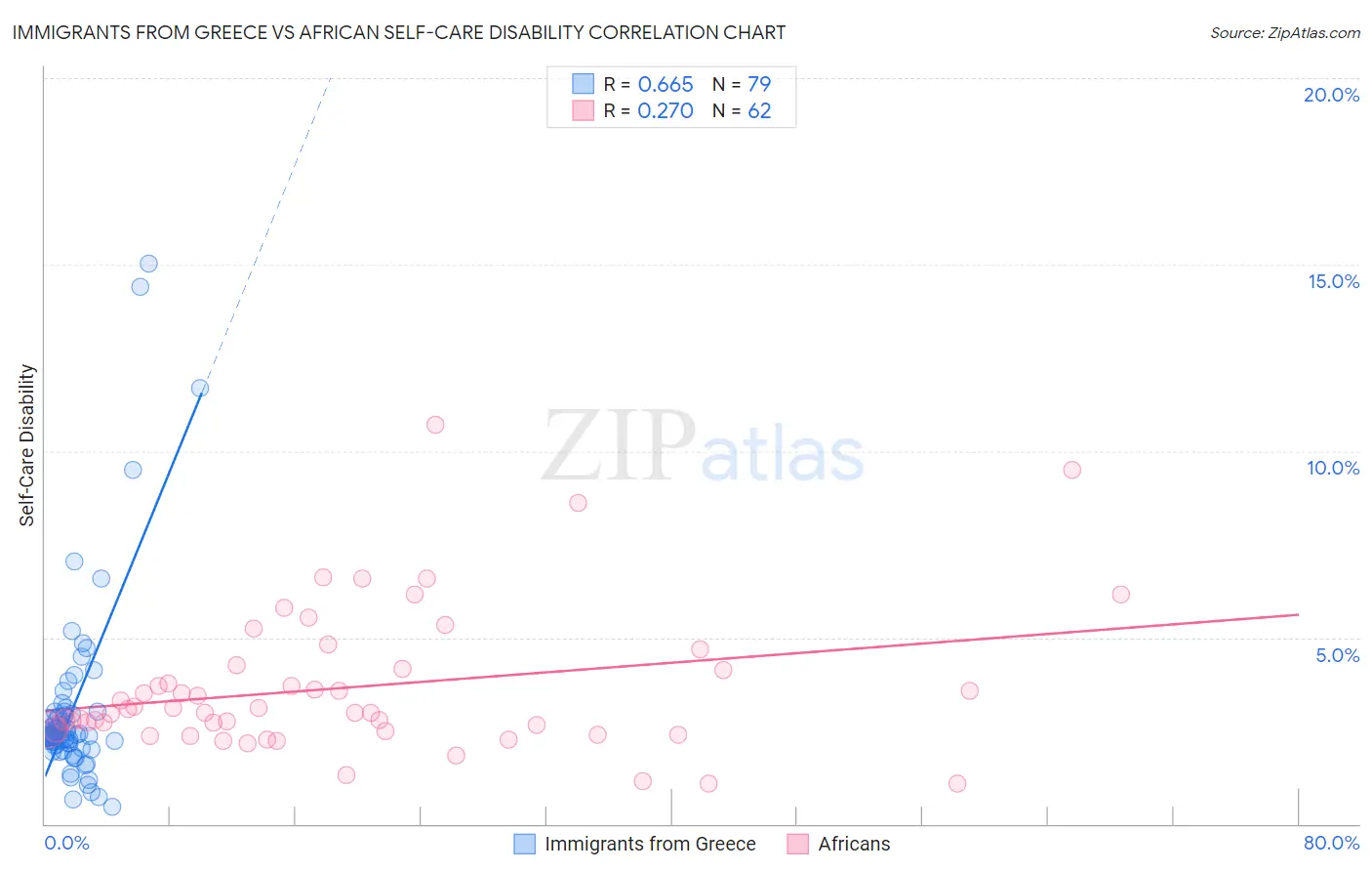 Immigrants from Greece vs African Self-Care Disability