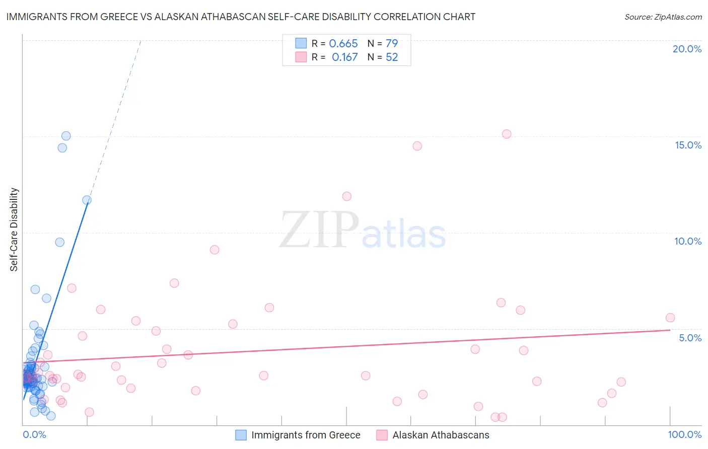 Immigrants from Greece vs Alaskan Athabascan Self-Care Disability
