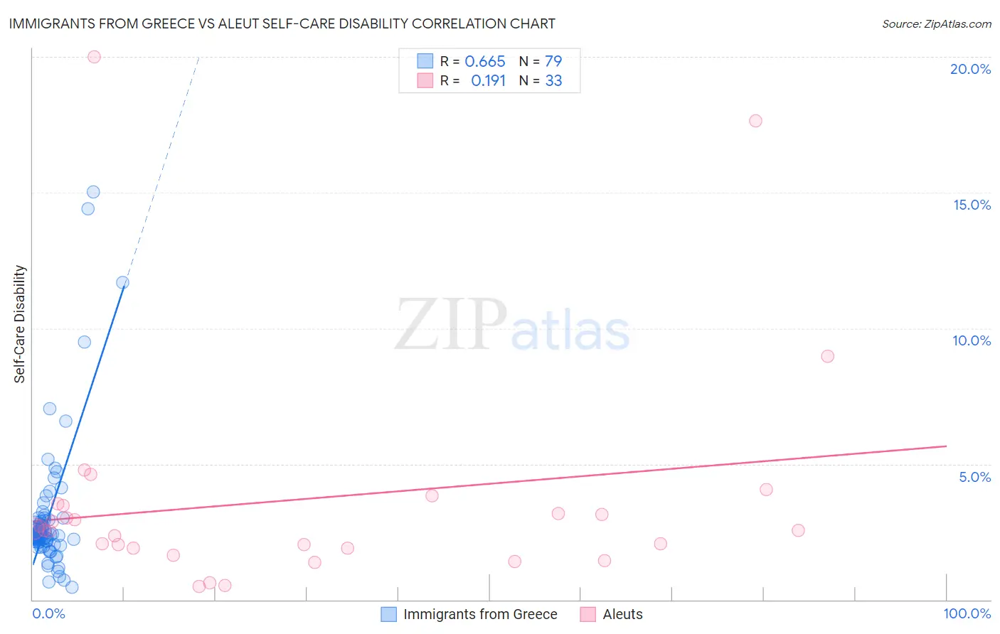 Immigrants from Greece vs Aleut Self-Care Disability