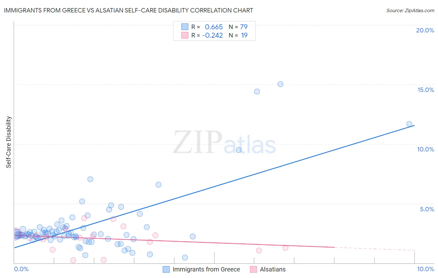 Immigrants from Greece vs Alsatian Self-Care Disability