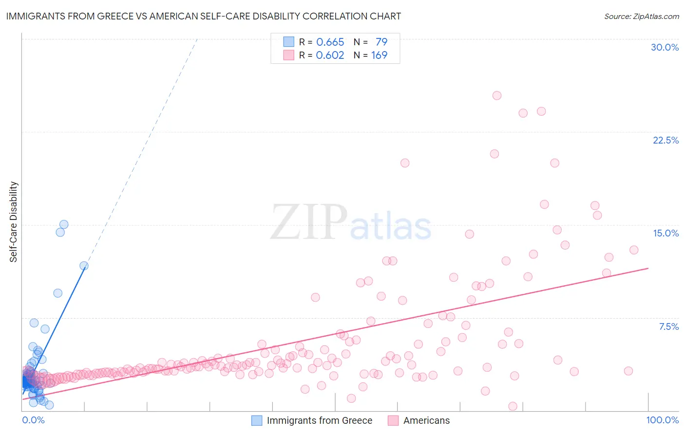 Immigrants from Greece vs American Self-Care Disability