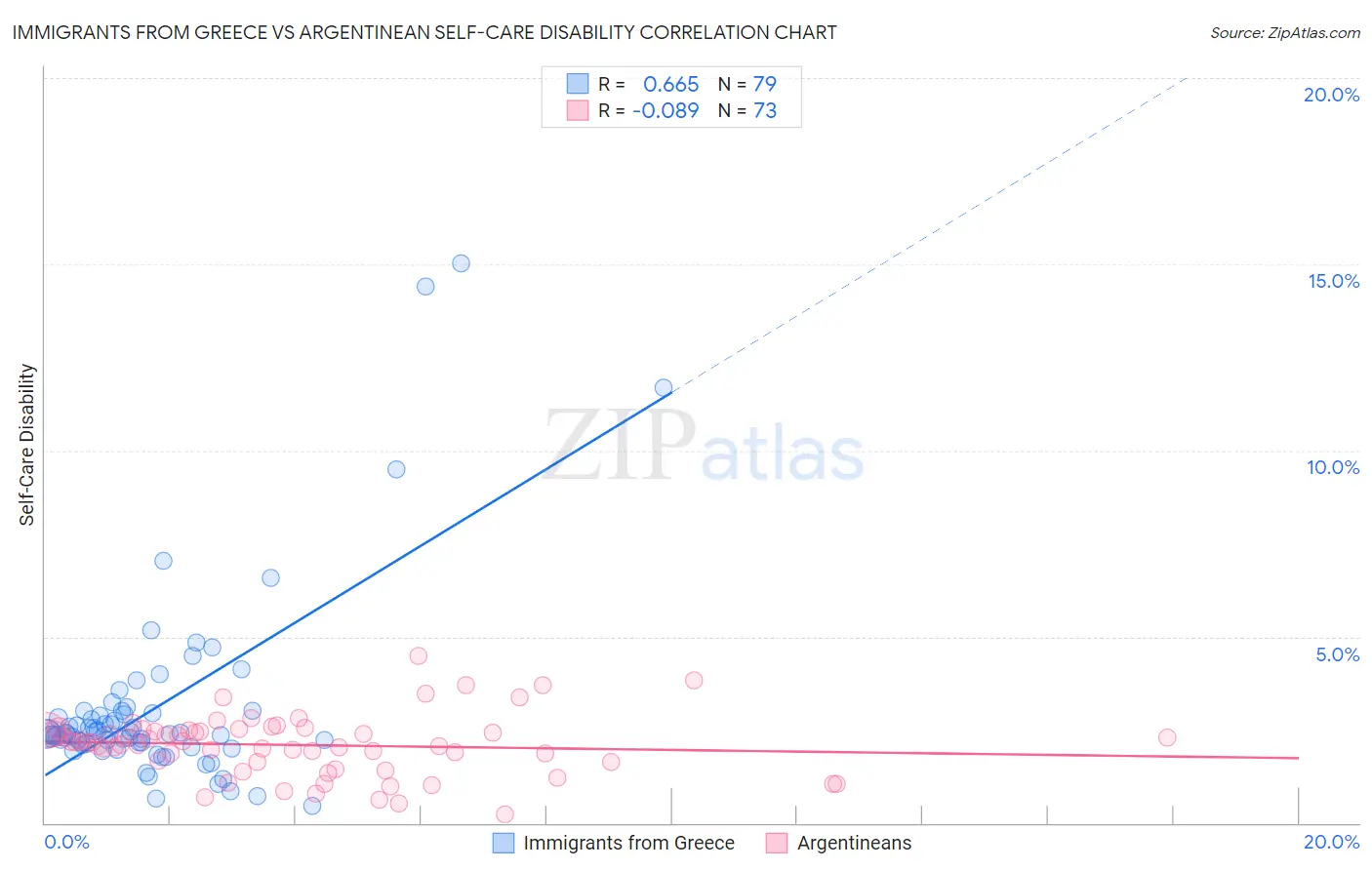 Immigrants from Greece vs Argentinean Self-Care Disability