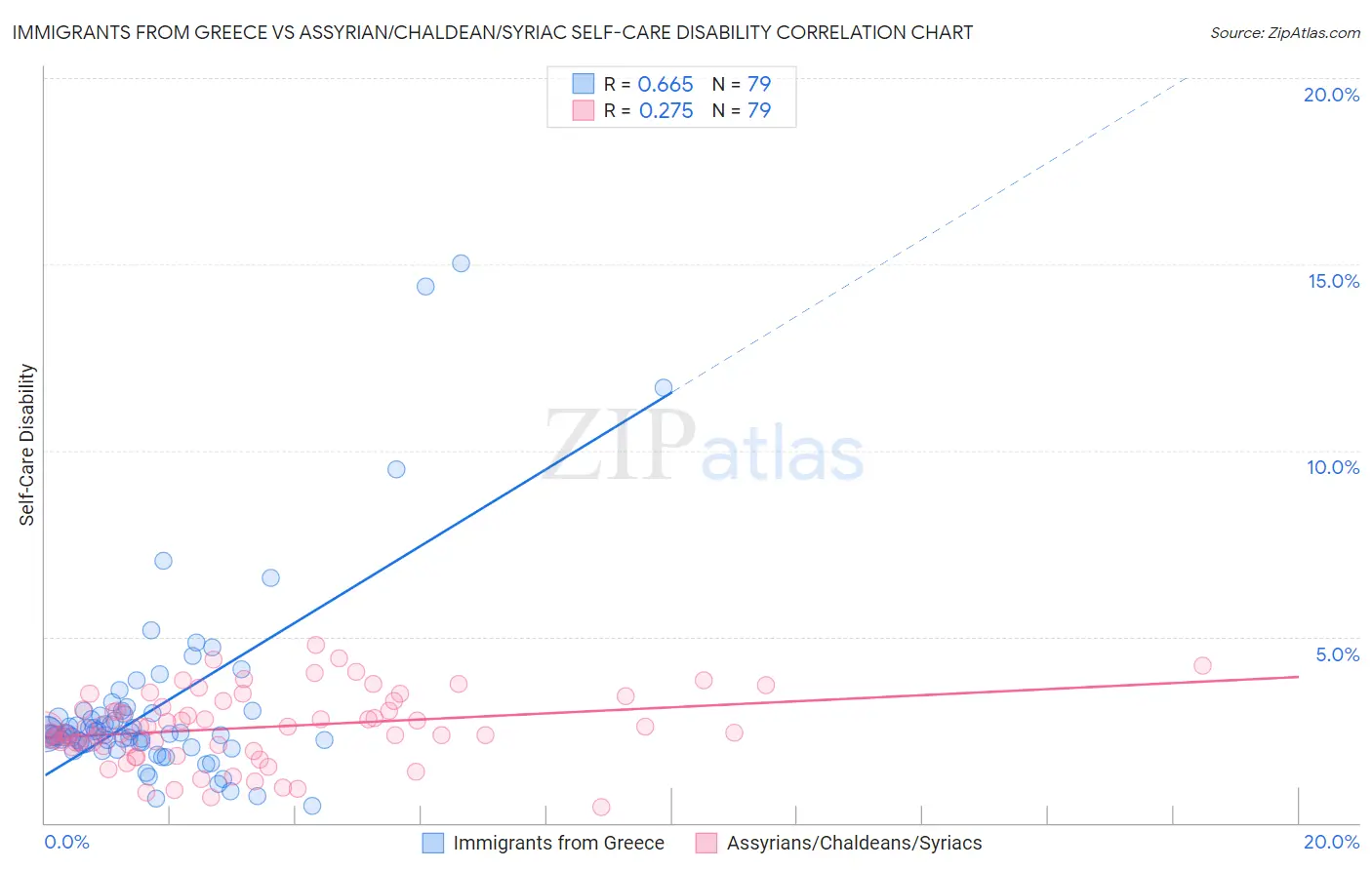 Immigrants from Greece vs Assyrian/Chaldean/Syriac Self-Care Disability
